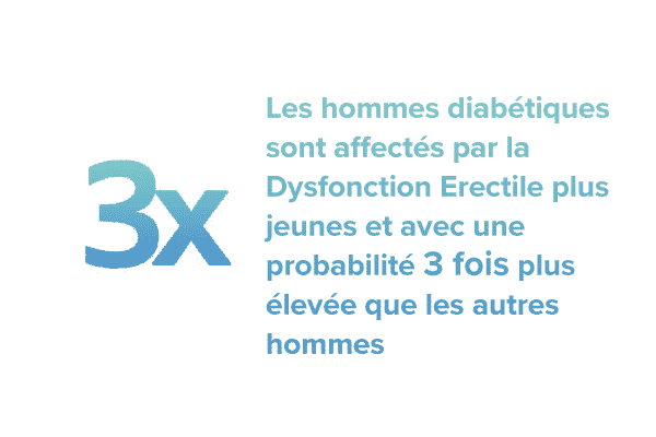 Les hommes diabétiques sont affectés par la Dysfonction Erectile plus jeunes et avec une probabilité 3 fois plus élevée que les autres hommes